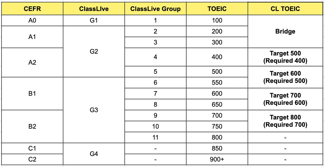 Toeic Scale Score Chart